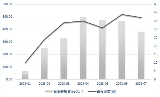 前七月IPO募资近2500亿元，双创板块占比超七成！资本市场服务科创产业功能凸显