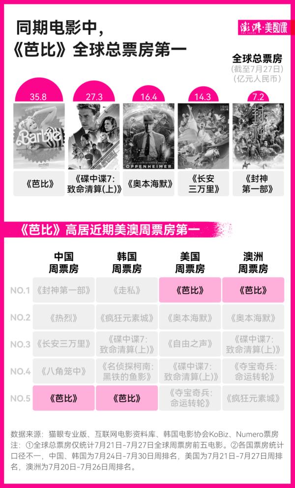 《芭比》拿下今年全球票房第三，芭比娃娃却卖不动了