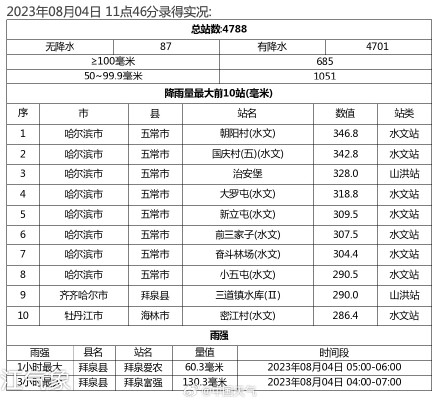 黑龙江多地遭遇强降雨 明天降雨减弱 黑龙江多地遭遇强降雨 明天降雨减弱