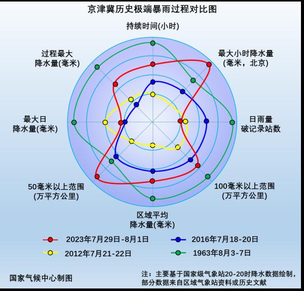 从气候角度看,此次京津冀暴雨过程有多“极端”? 从气候角度看,此次京津冀暴雨过程有多“极端”?