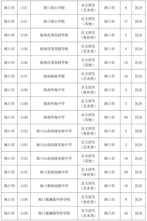 8月6日起，海南中招第三次填报志愿，附各校招生计划→