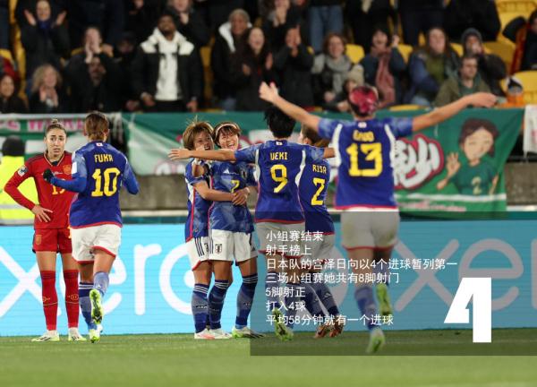 女足世界杯 | “数”说2023女足世界杯小组赛