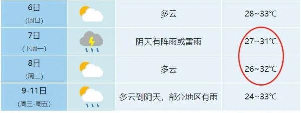 大雨降温，逼近安徽！合肥接下来……