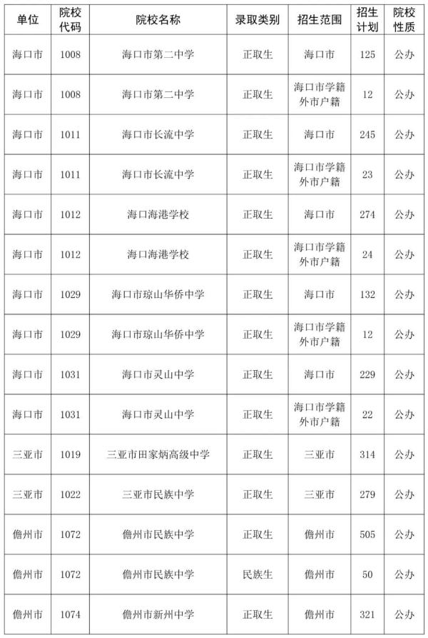 8月6日起，海南中招第三次填报志愿，附各校招生计划→