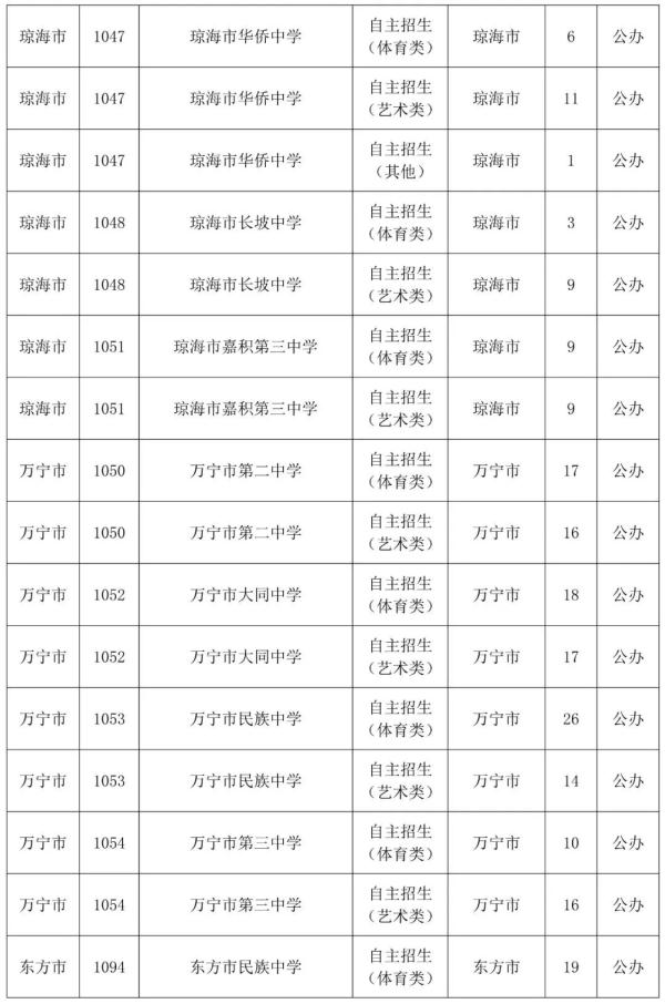 8月6日起，海南中招第三次填报志愿，附各校招生计划→