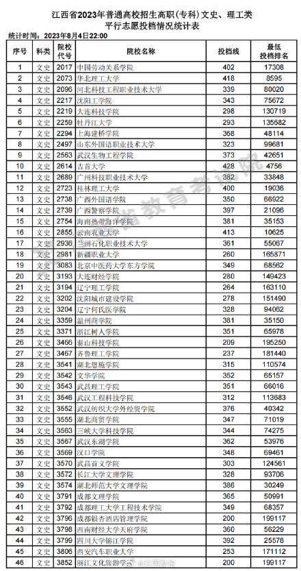 江西高职（专科）投档分数线公布！