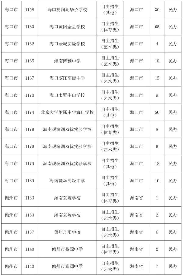 8月6日起，海南中招第三次填报志愿，附各校招生计划→