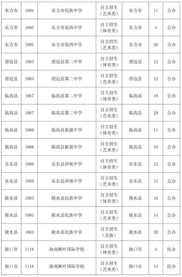 8月6日起，海南中招第三次填报志愿，附各校招生计划→