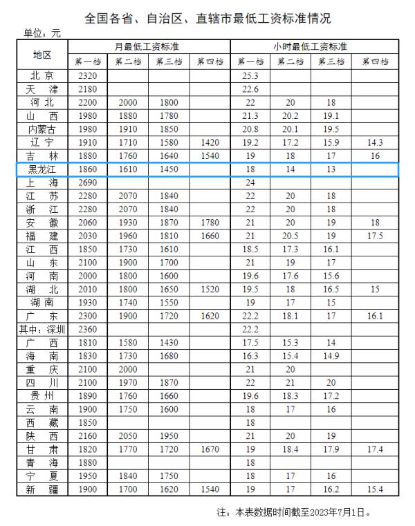 最新公布!工资不能低于这个数 最新公布!工资不能低于这个数