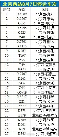转发！受水害和地震影响，今日北京西站、北京丰台站、北京南站这些列车停运