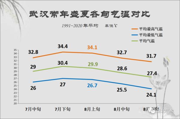 雷电+降雨!湖北何时入秋? 雷电+降雨!湖北何时入秋?