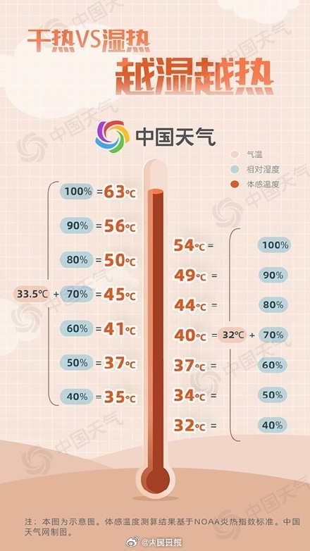 你家那边热吗？立秋后10余省份闷热超长待机