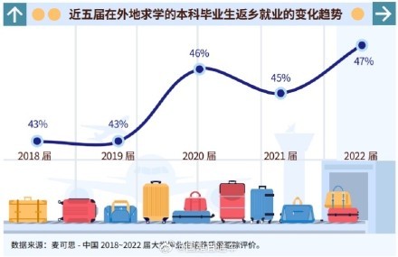 近五年本科毕业生返乡就业比例明显上升