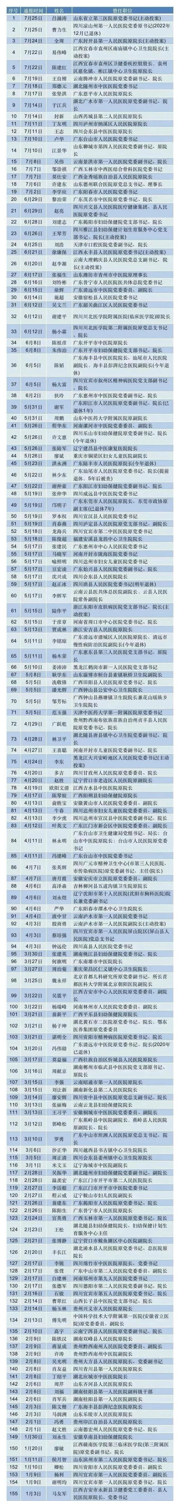 一台设备，院长吃掉1600万元回扣！医药反腐再升级，这些医院领导落马→