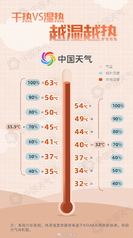 云阳上榜40℃+ 未来一周重庆“桑拿天”全勤打卡