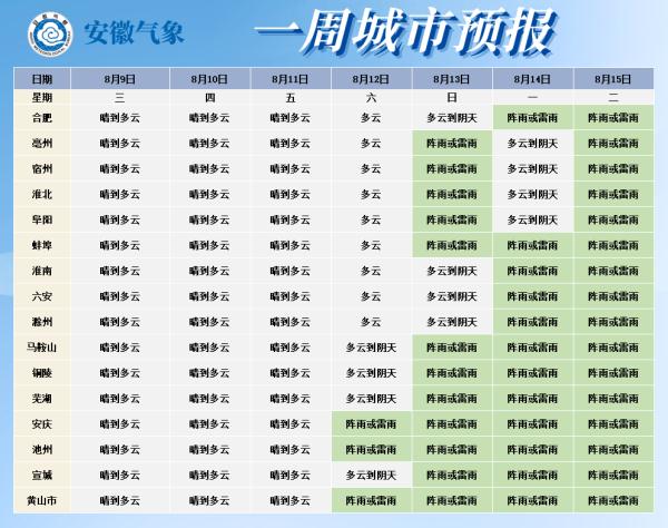 立秋≠入秋,最高36℃,合肥高温持续…… 立秋≠入秋,最高36℃,合肥高温持续……