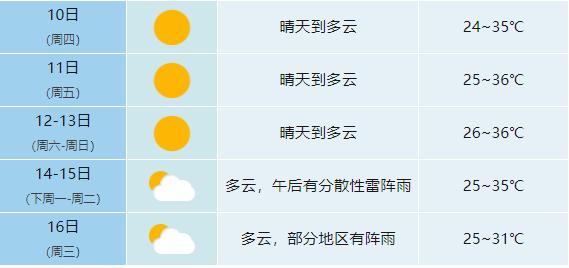 立秋≠入秋,最高36℃,合肥高温持续…… 立秋≠入秋,最高36℃,合肥高温持续……