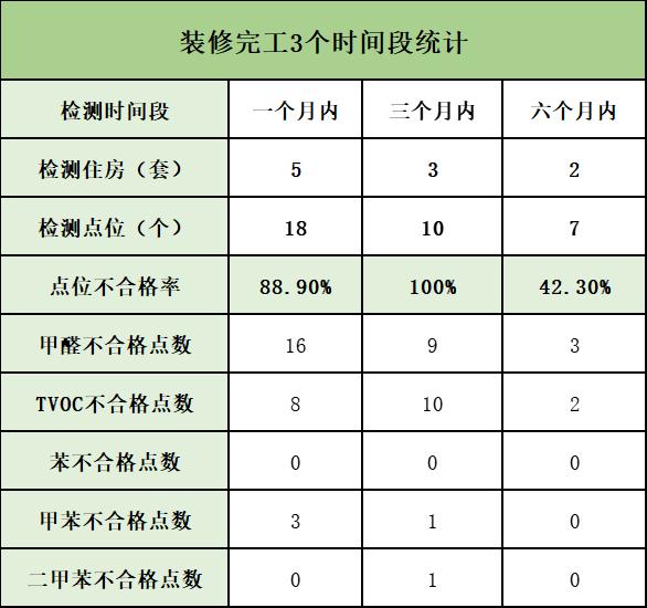 新房刚装修完多久入住？10套住房检测，全部甲醛超标