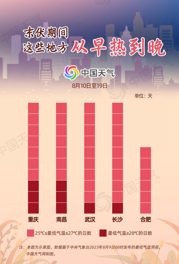 高温！暴雨！防中暑！南昌接下来天气......