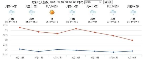 进末伏了!四川这些地方继续“蒸桑拿”→ 进末伏了!四川这些地方继续“蒸桑拿”→