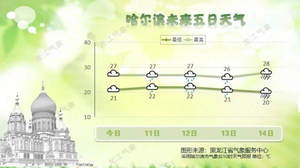 最高级别！黑龙江发布暴雨红色预警！松花江干流哈尔滨站预计12日出现洪峰！