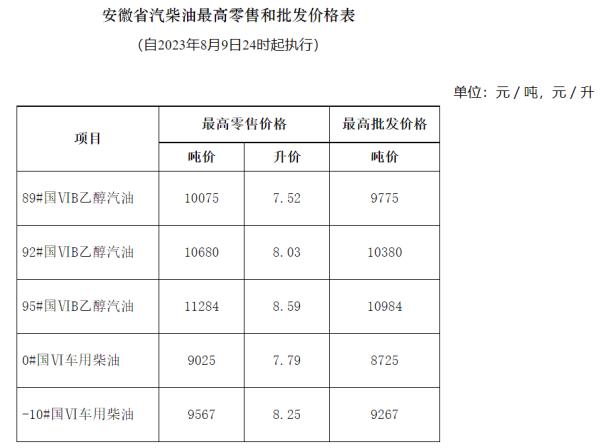 刚刚,油价定了 刚刚,油价定了