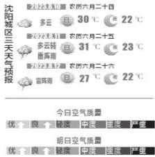 沈阳：今日迎末伏 气温又“抬头”