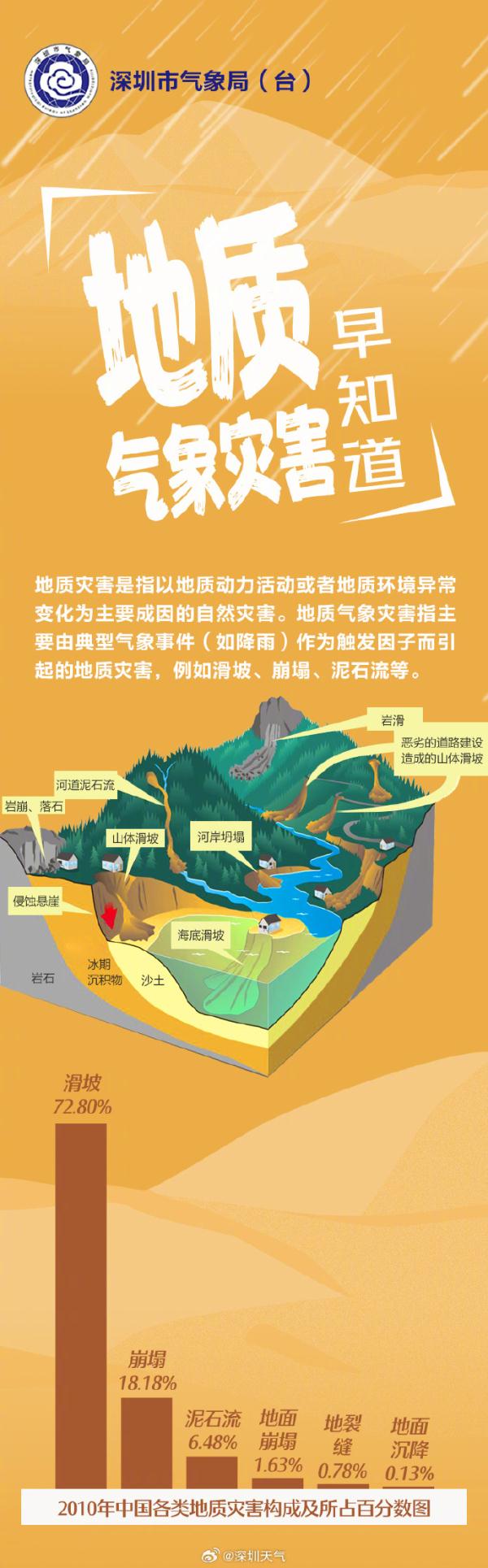 雨雨雨雨雨！深圳5大预警信号生效中，本周末出行需注意→
