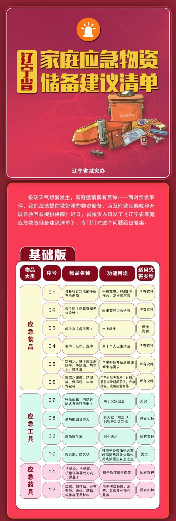 “卡努”外围云系已扫到东北!辽宁发布家庭应急物资清单 “卡努”外围云系已扫到东北!辽宁发布家庭应急物资清单