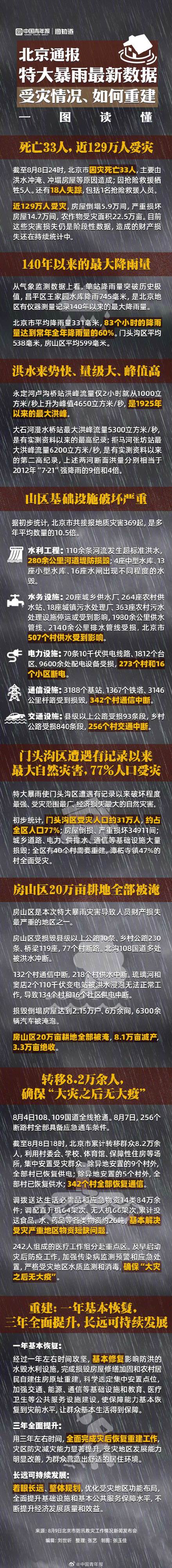 北京特大暴雨后的灾害与重建 北京特大暴雨后的灾害与重建