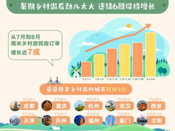 比天气还“HOT”的是山城旅游 暑期来渝机票预定量达全国第三