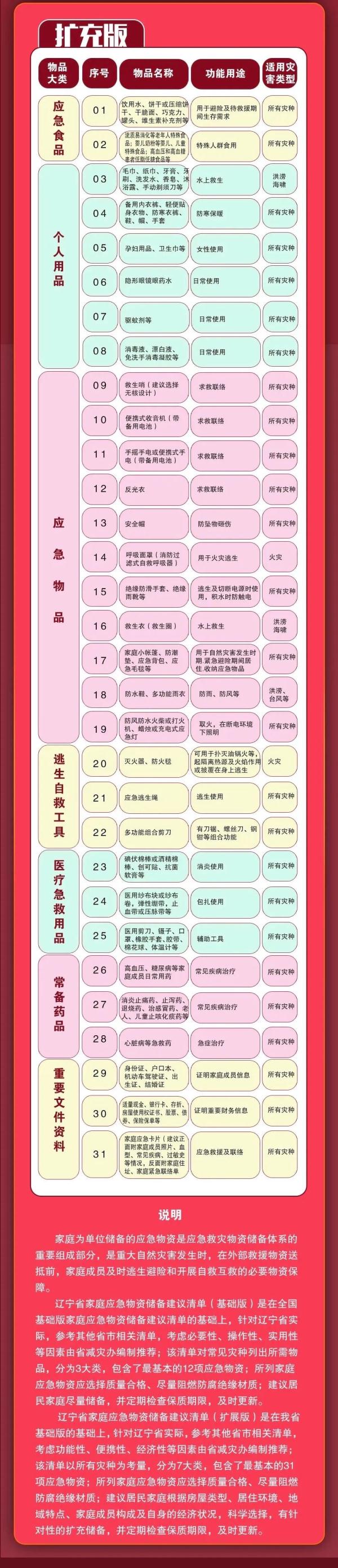 “卡努”外围云系已扫到东北!辽宁发布家庭应急物资清单 “卡努”外围云系已扫到东北!辽宁发布家庭应急物资清单