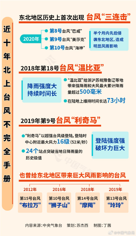 “卡努”在韩国登陆,算是 “北上”台风吗? “卡努”在韩国登陆,算是 “北上”台风吗?