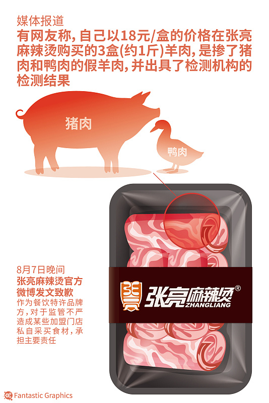 张亮麻辣烫假羊肉事件引关注 加盟类餐饮企业为何乱象多