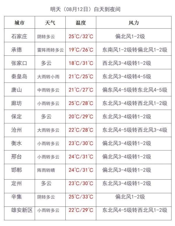 河北东部南部部分地区有大到暴雨，局地大暴雨！警惕强对流！