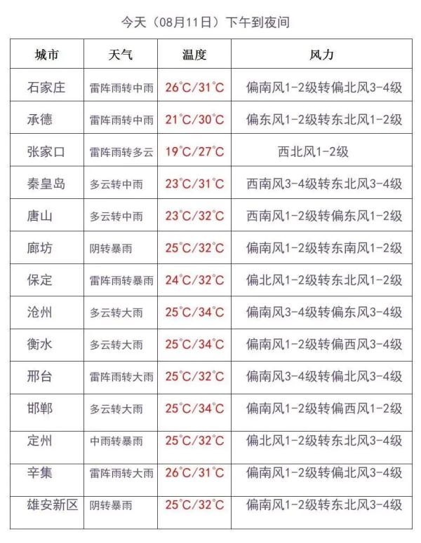 河北东部南部部分地区有大到暴雨，局地大暴雨！警惕强对流！