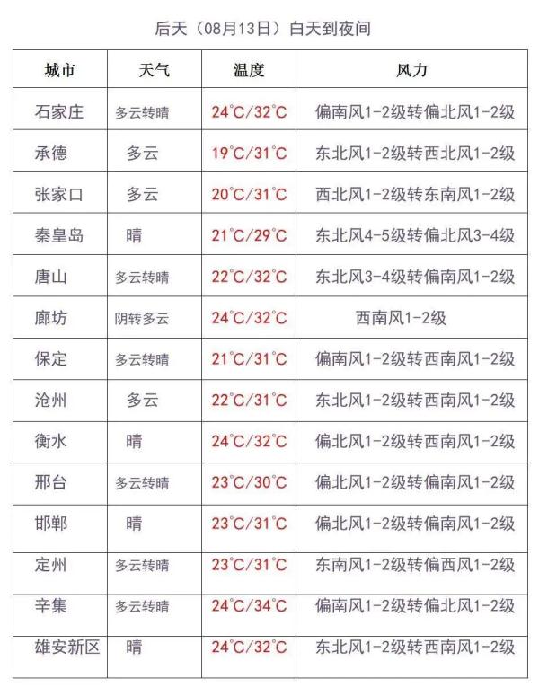 河北东部南部部分地区有大到暴雨，局地大暴雨！警惕强对流！