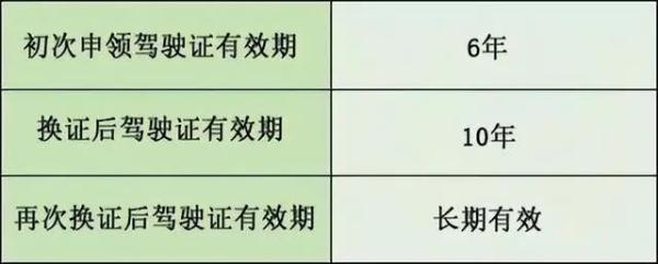 你的驾驶证可以“终身免检”了！