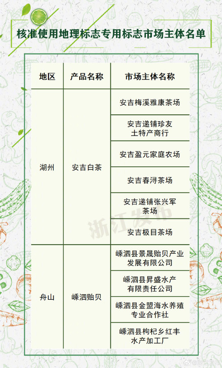 浙江这10家市场主体核准使用地理标志专用标志