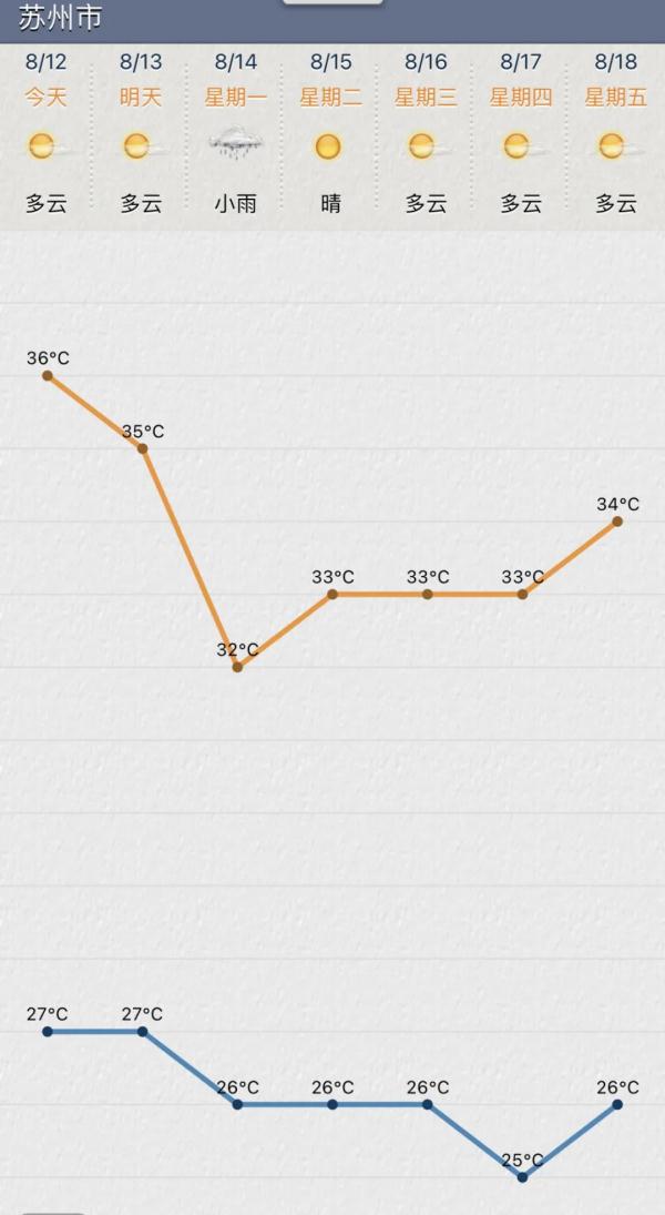 最高37℃！苏州发布高温橙色预警！