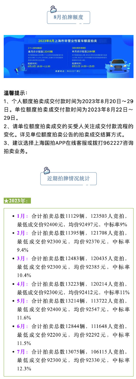 8月份沪牌拍卖警示价91500元
