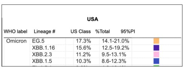 世卫组织提醒：新冠变异株EG.5“需要留意”！会出现“三阳”吗？专家研判！