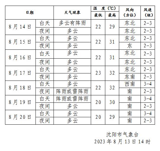 辽宁4座水库超汛限！沈阳明天……