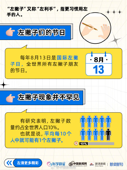 国际左撇子日 ｜左撇子和右撇子谁的智商更高？