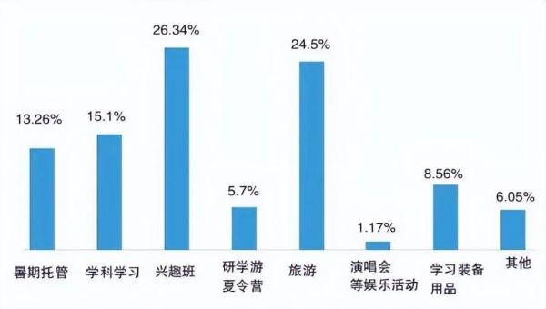 暑假40天孩子开销五六万？家长纷纷晒出账单