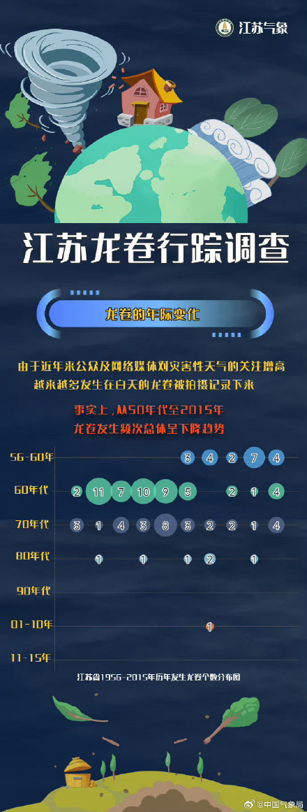 江苏龙卷数据揭秘
