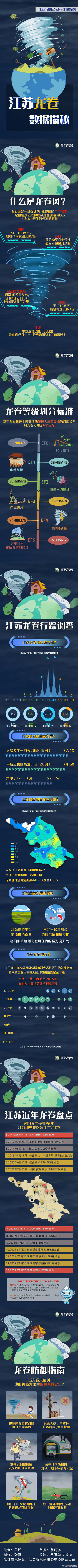 江苏龙卷数据揭秘