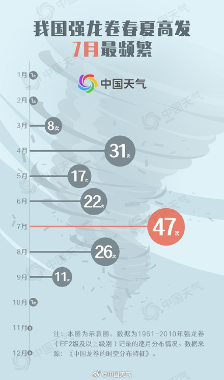 长江中下游为我国龙卷风多发地 江苏最多