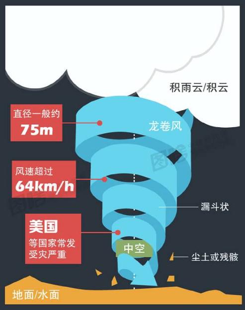 Sudden tornado, please remember these life-saving knowledge!