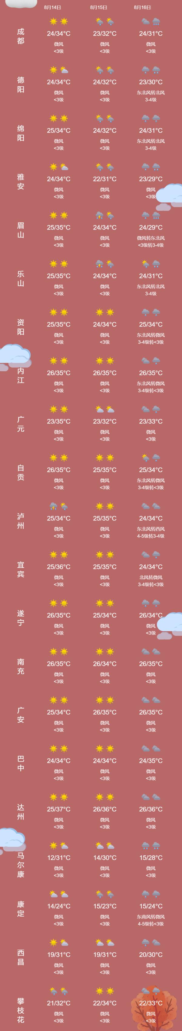 “秋老虎”下山！四川多地发布高温预警